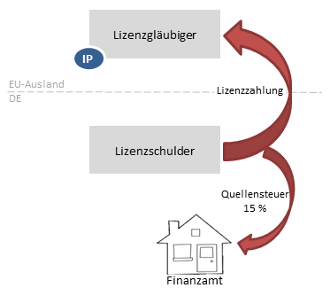 Quellensteuer bei Lizenzzahlung ins Ausland