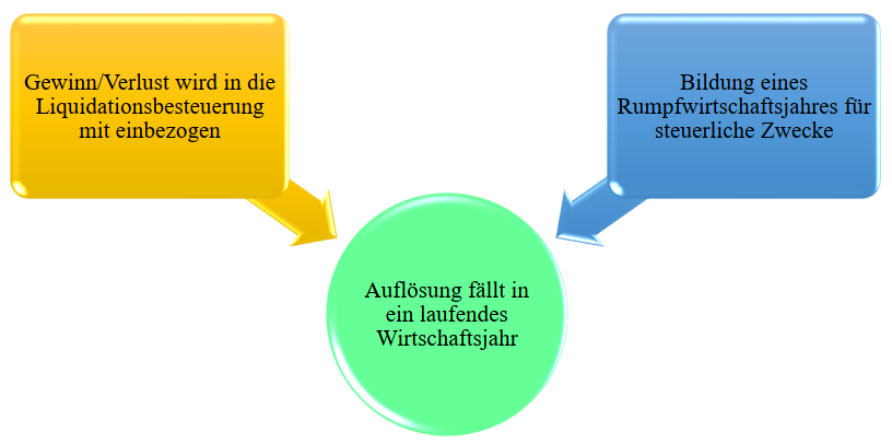 Liquidation GmbH