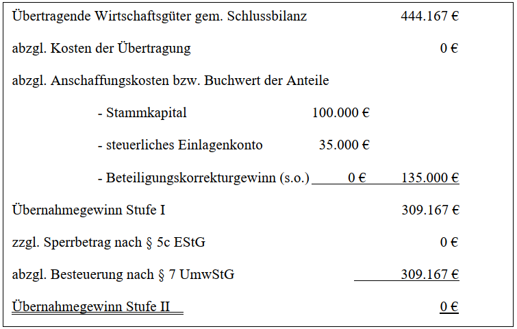 Umwandlung GmbH in GmbH & Co. KG