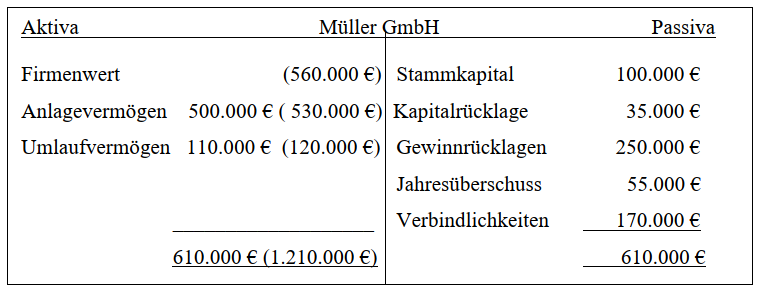 Umwandlung GmbH in eine GmbH & Co. KG; eine Analyse.
